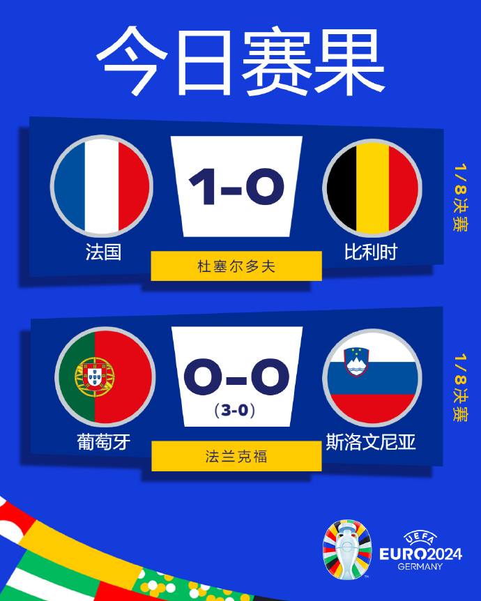 法国1-0比利时晋级八强 葡萄牙点球大战险胜斯洛